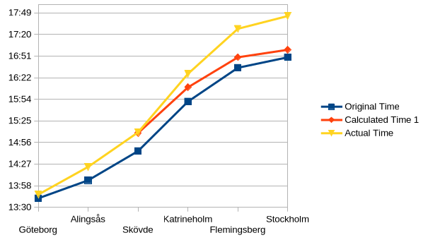 Graph showing first calculated
timetable