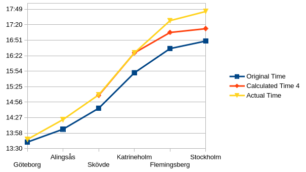 Graph showing next to last calculated
timetable